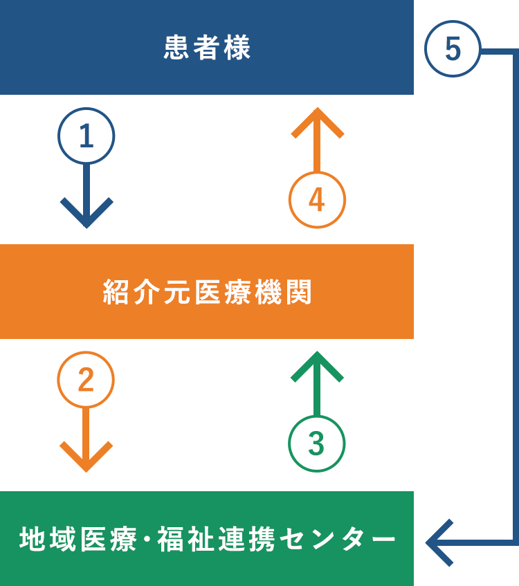 FAXによる外来診療予約フローチャート